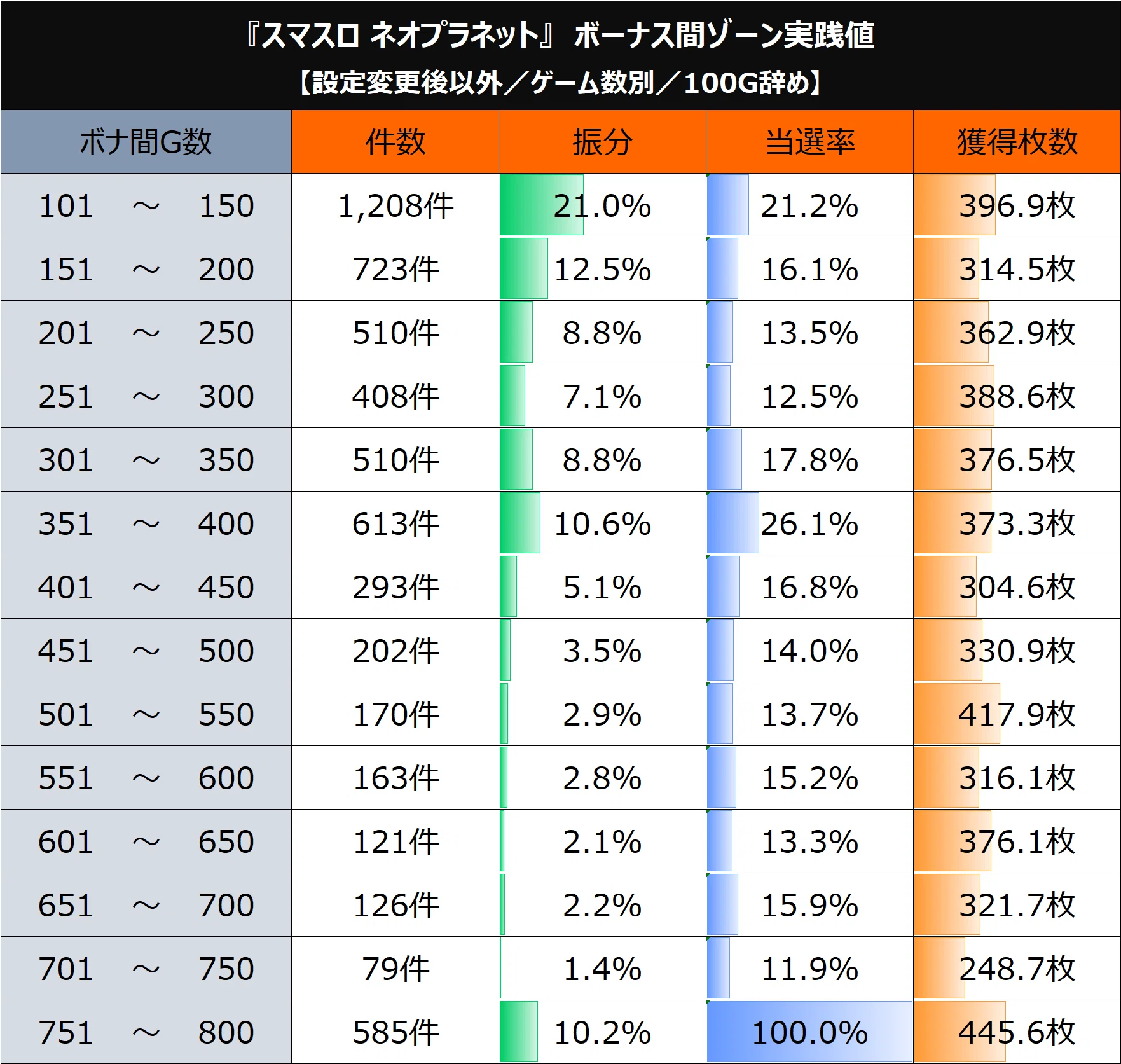 スマスロネオプラネット】天井期待値＆狙い目まとめ(ボーナス,モードB