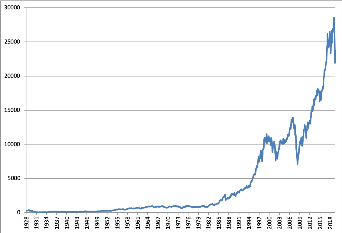 1928年~2020年のNYダウ平均の長期推移。長期で見れば株価は右肩上がり。いずれ回復します。