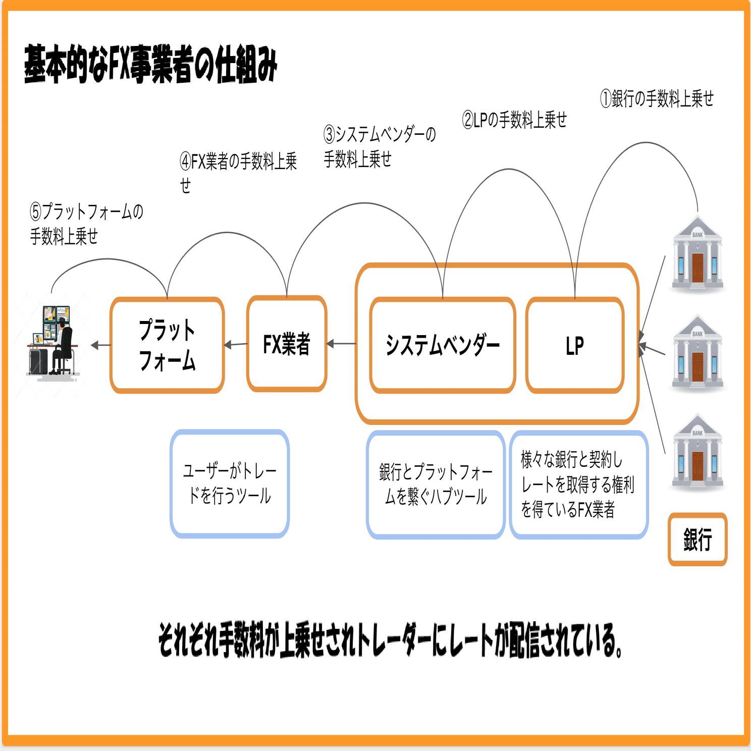 なかなか表に出ないFX取引の裏側の流れ｜わんこ教授