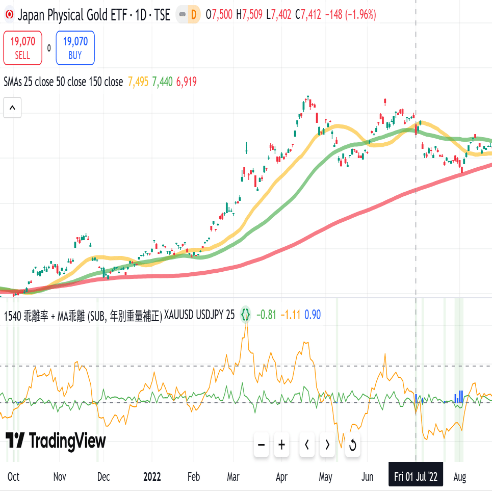 1540系金・銀ETFの理論値乖離率インジケーター作成まとめ｜tas