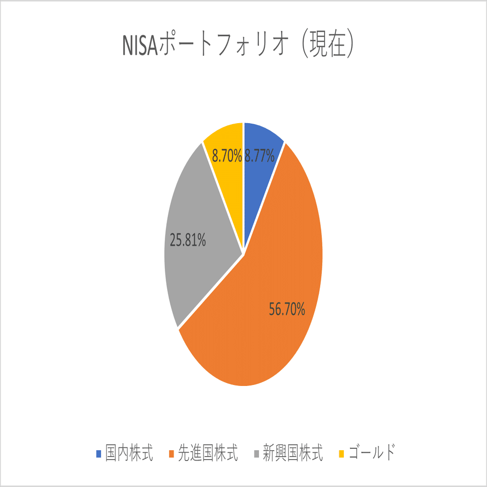 2026年のNISAの積立ポートフォリオをどうするか？｜NAGARYU