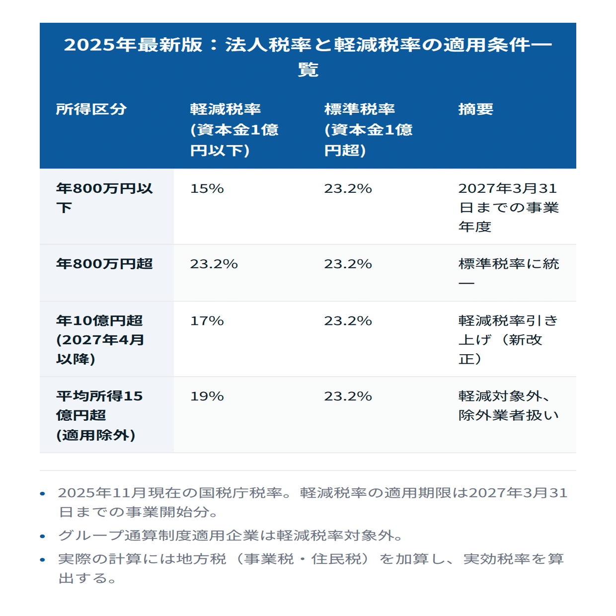 利益2000万円の法人税はいくら？3ステップ計算と総額650万円のシミュレーション｜山田賢治｜中小企業の財務パートナー