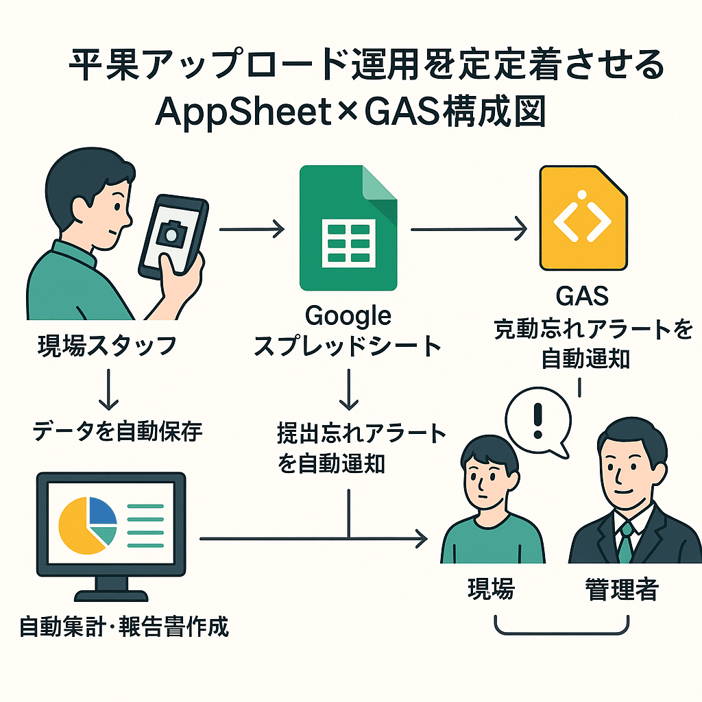 現場で“写真アップロード”を習慣化させる3つの工夫【AppSheet×GAS