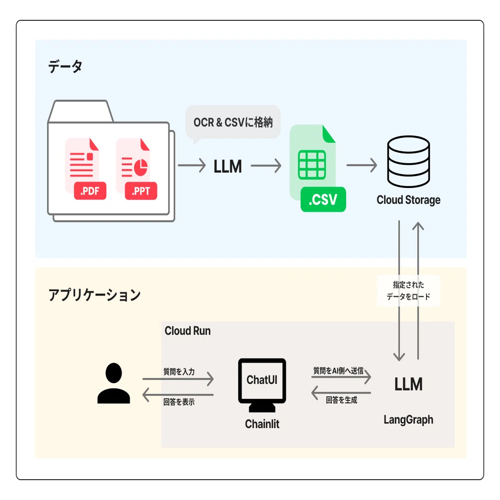社内資料リサーチエージェントを作ってみた｜電通デジタル｜Tech Blog​