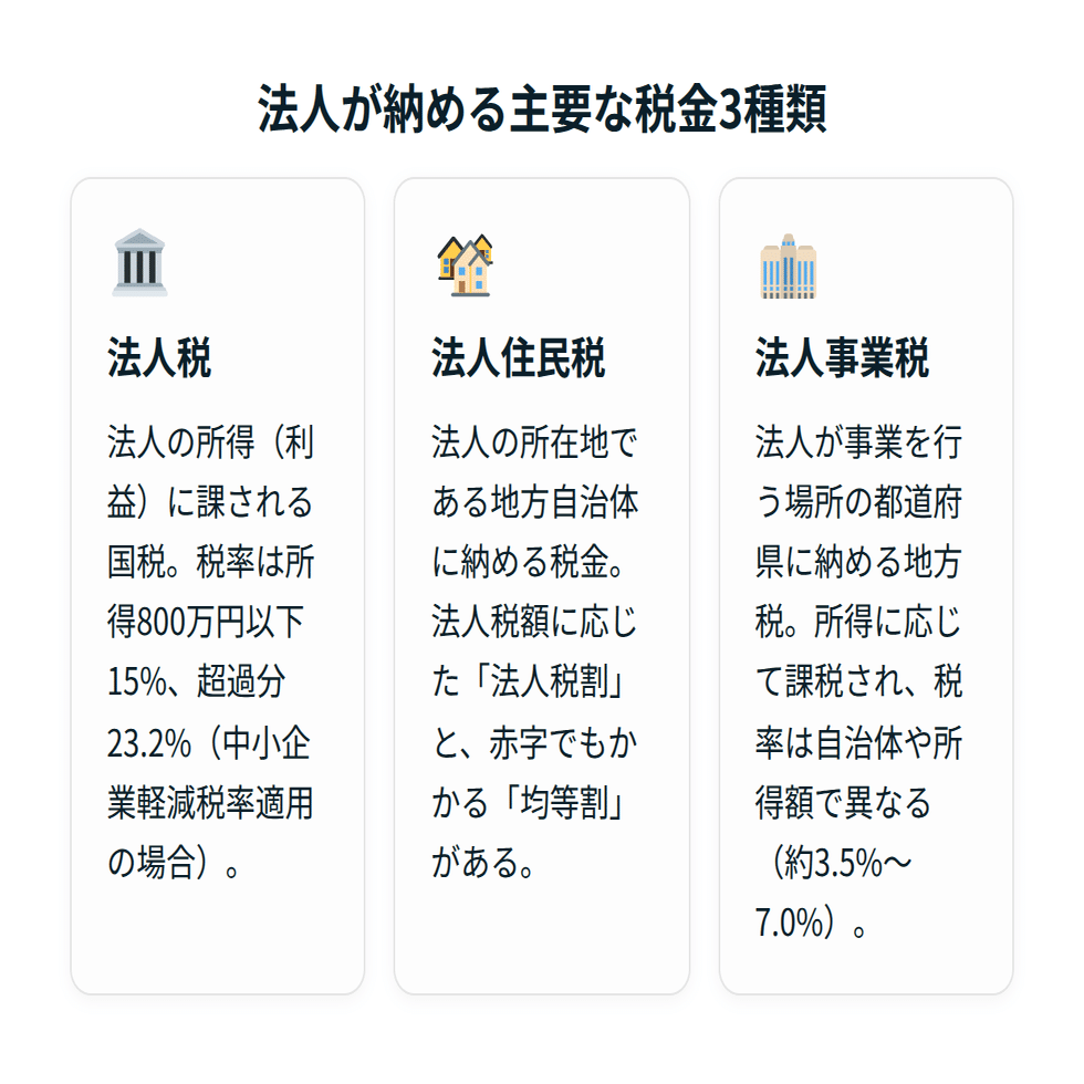 利益1000万円の法人税総額は？計算方法・節税策の完全ガイド｜山田賢治｜中小企業の財務パートナー