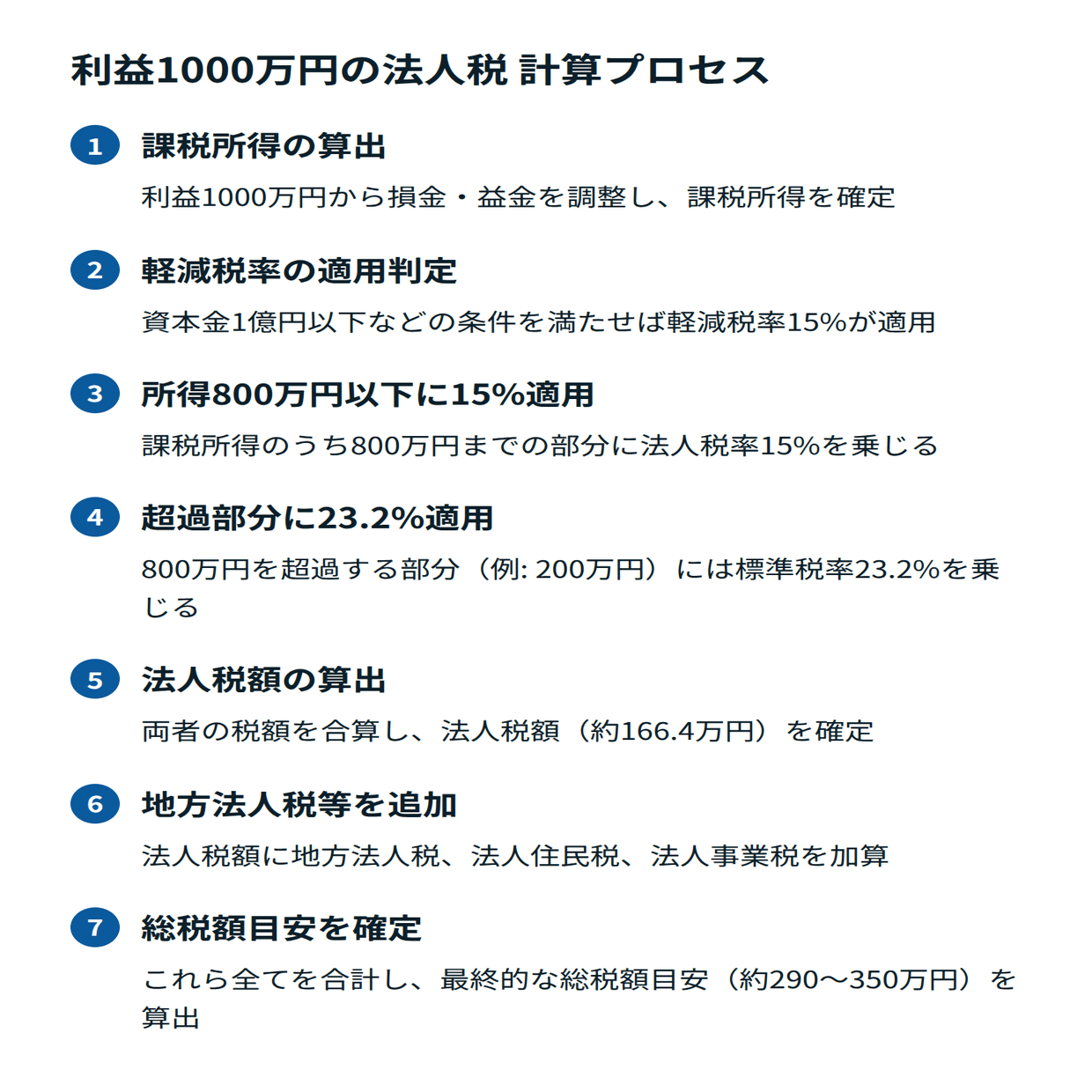 利益1000万円の法人税総額は？計算方法・節税策の完全ガイド｜山田賢治｜中小企業の財務パートナー