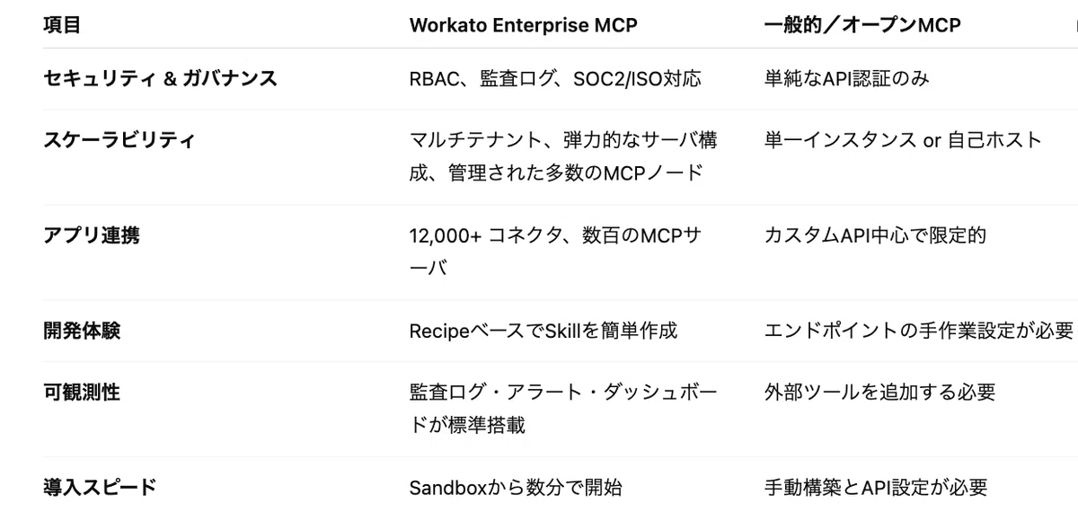 Workato Enterprise MCP ガイド：エンタープライズ向けに安全・スケーラブルなエージェント連携を実現する｜Workato Japan