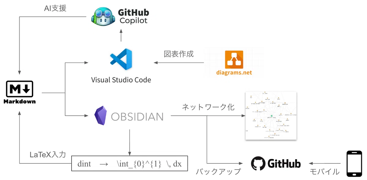 Obsidian × GitHub Copilot で始める数学とデータサイエンスのお勉強｜常盤 卓也