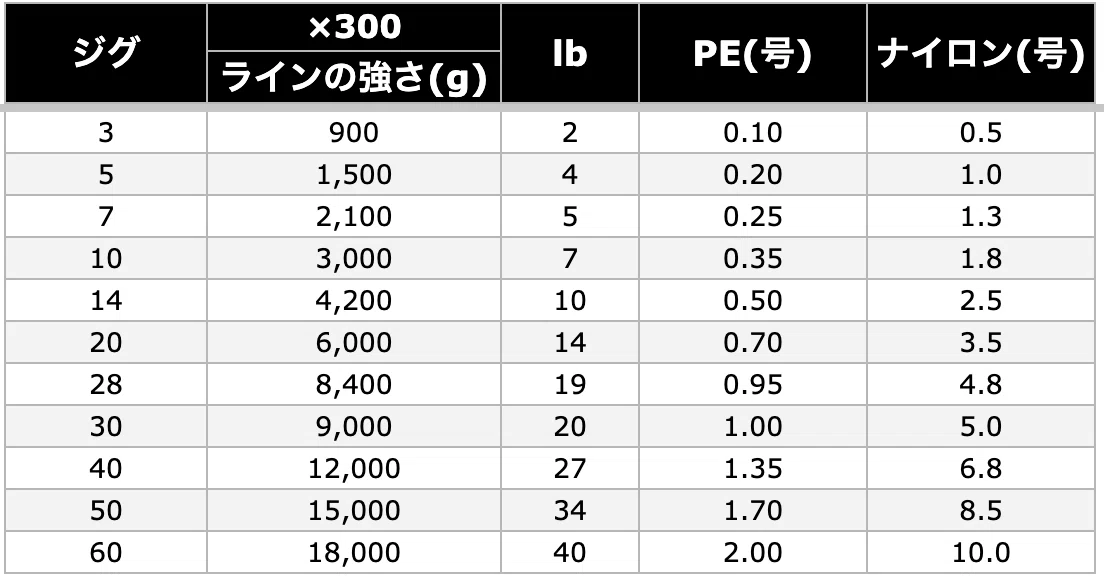 釣りにおけるラインの太さ選び｜FishingLab