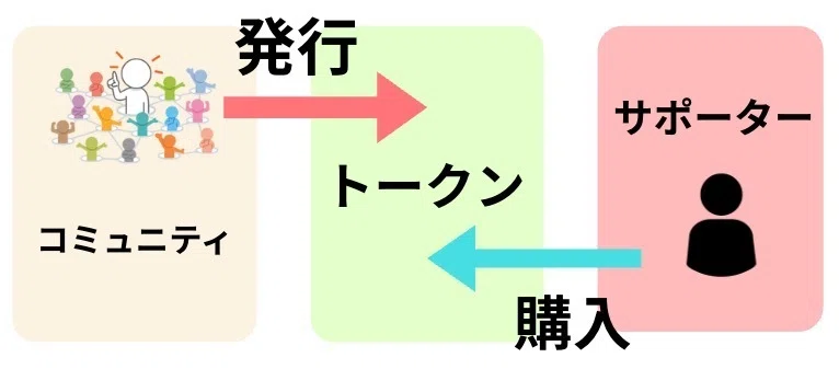 「 コミュニティトークン 」