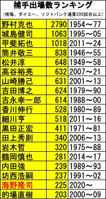 ポジション系譜学・ソフトバンク捕手編(2025ver.)｜Katsuo_ohsugi