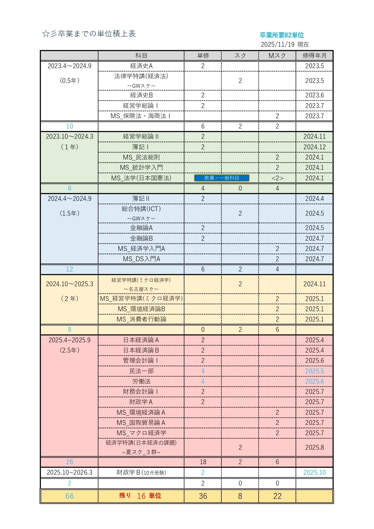 法政通信】成績更新 2025.11.19｜まっしー🌈@楽しい社会人の日常・勉強メモ