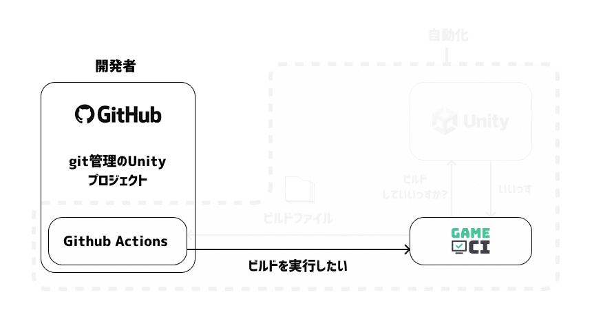 Unity/GitHub Actionsによる自動化入門 Amazon.co.jp: Unity/GitHub Actionsによる自動化入門 : 秦泉寺 章夫: 本