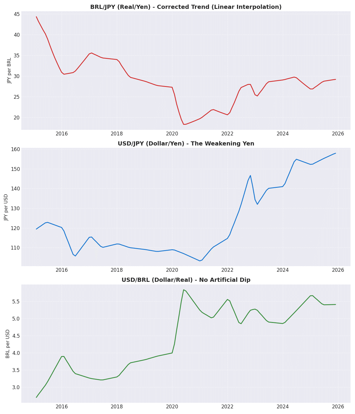 過小評価の円、過大評価のレアル｜ジャッパの星