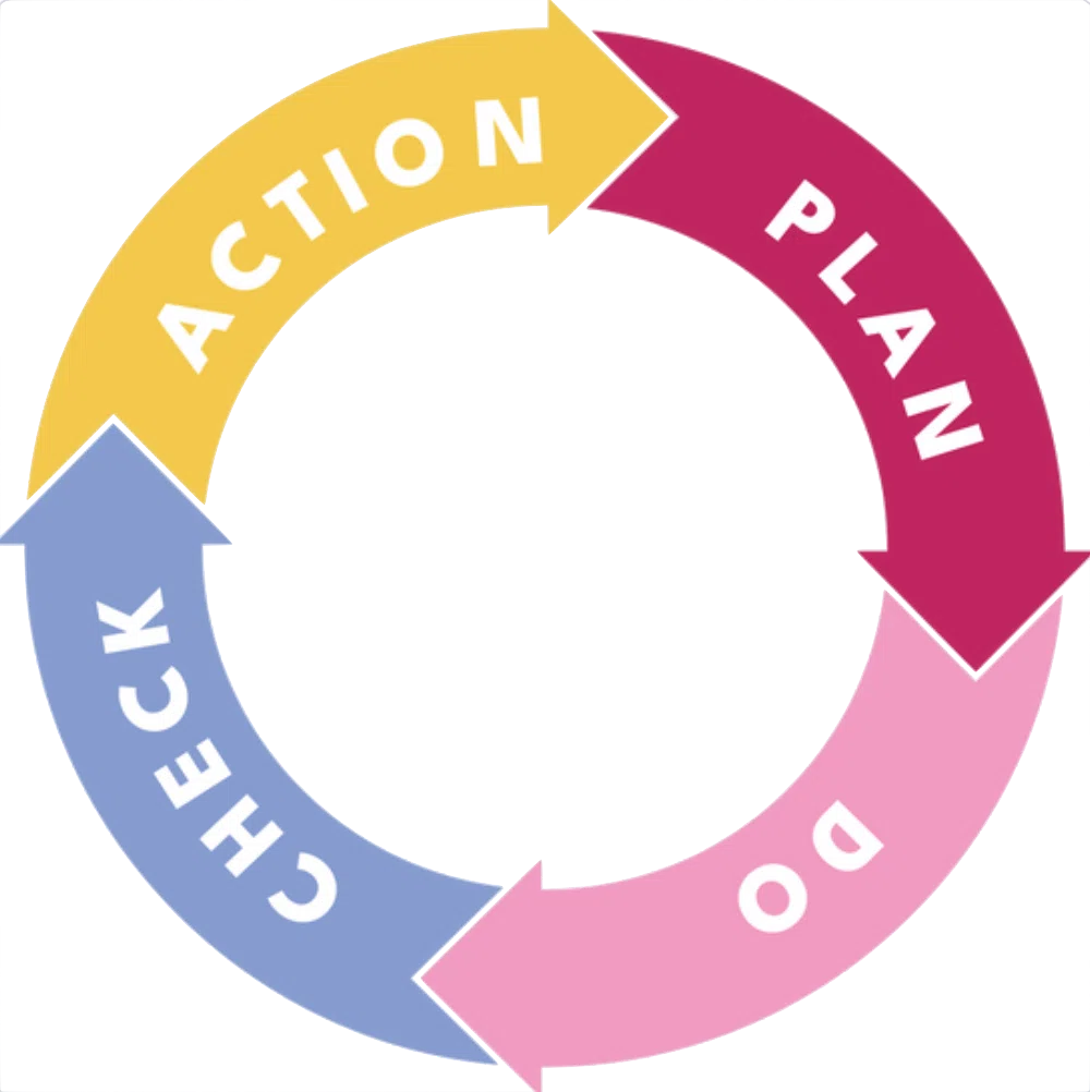 PDCAサイクルを示す円環図。独立後の成果を左右する行動の回し方を表現した図