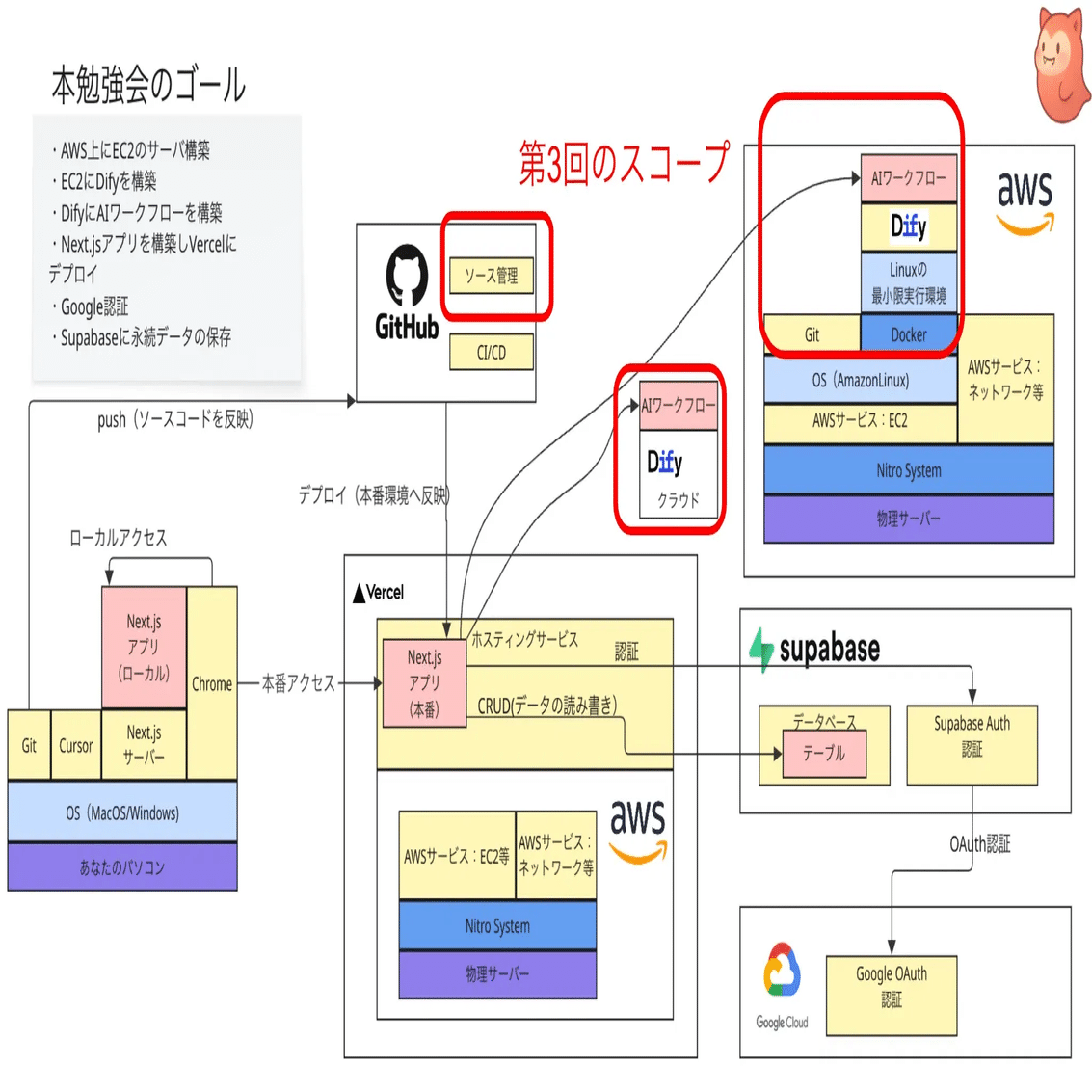 第3回】DifyでAIエージェント構築！🤖 AIワークフローをAWS上に作る方法｜株式会社SeeD
