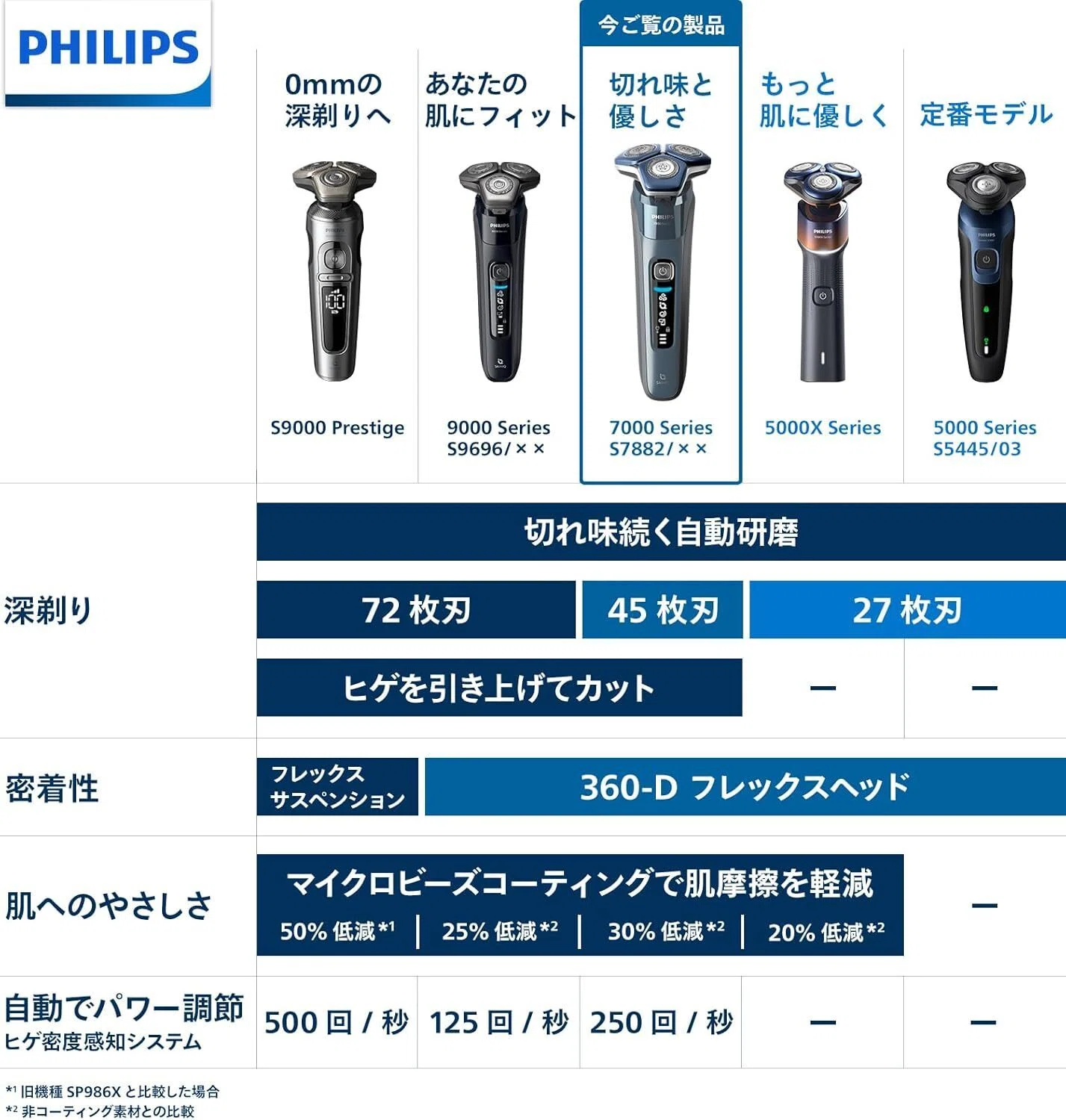フィリップス 電動シェーバー 7000シリーズ 45枚刃S7882/16 本音レビュー】フィリップス 電動シェーバー 7000シリーズ 電動 髭剃り