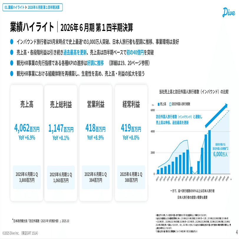 観光HR・地方創生のダイブ】2026年6月期 1Q決算発表～売上・利益ともに