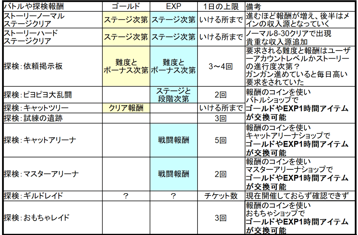 にゃん王国のポイ活11-35攻略メモ[9日]｜creadle