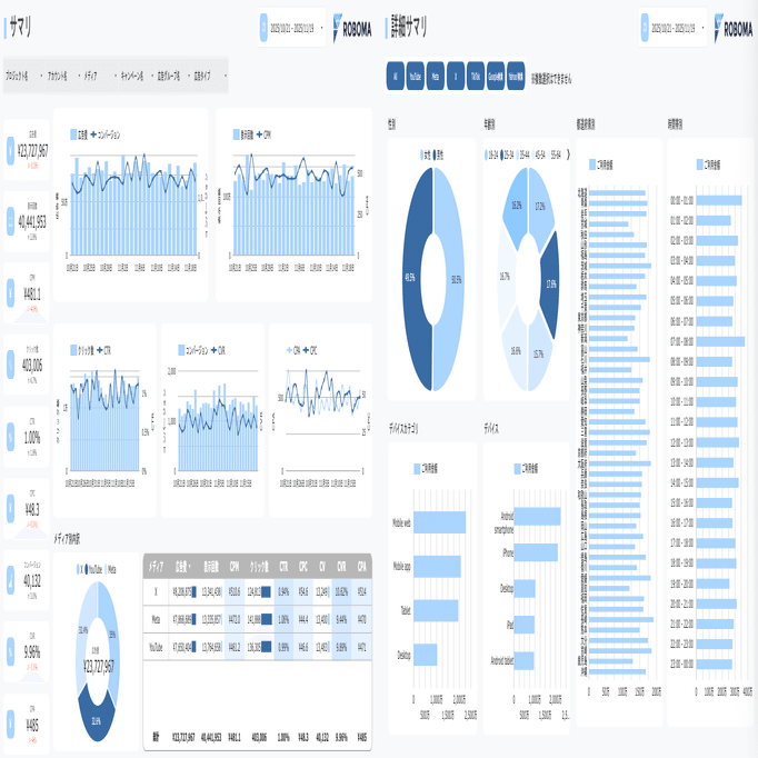 Looker Studioで作る広告レポートテンプレートのご紹介｜WEB広告レポート職人＠Roboma