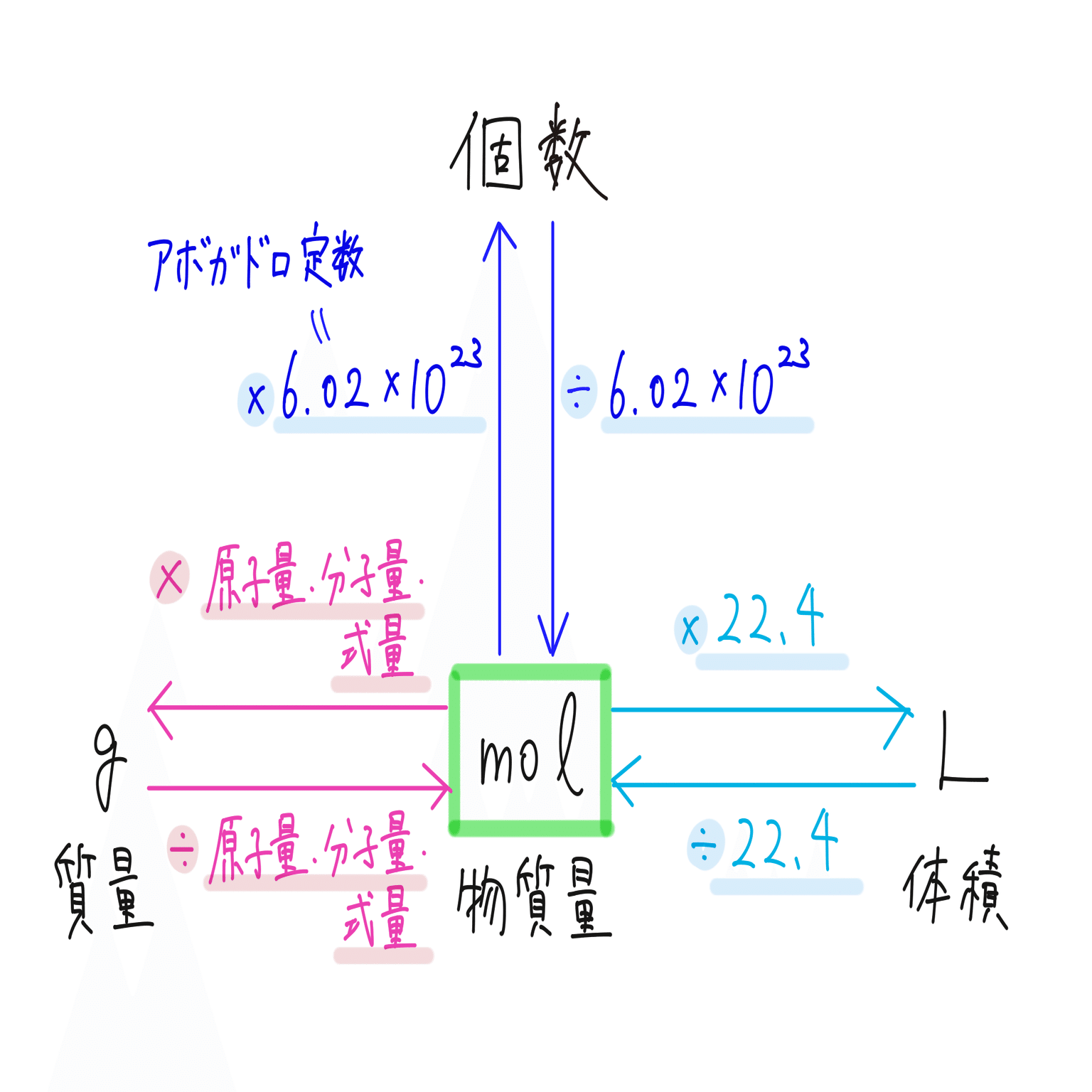 化学計算問題を攻略！mol・化学反応式・濃度計算の考え方を弊社東大卒
