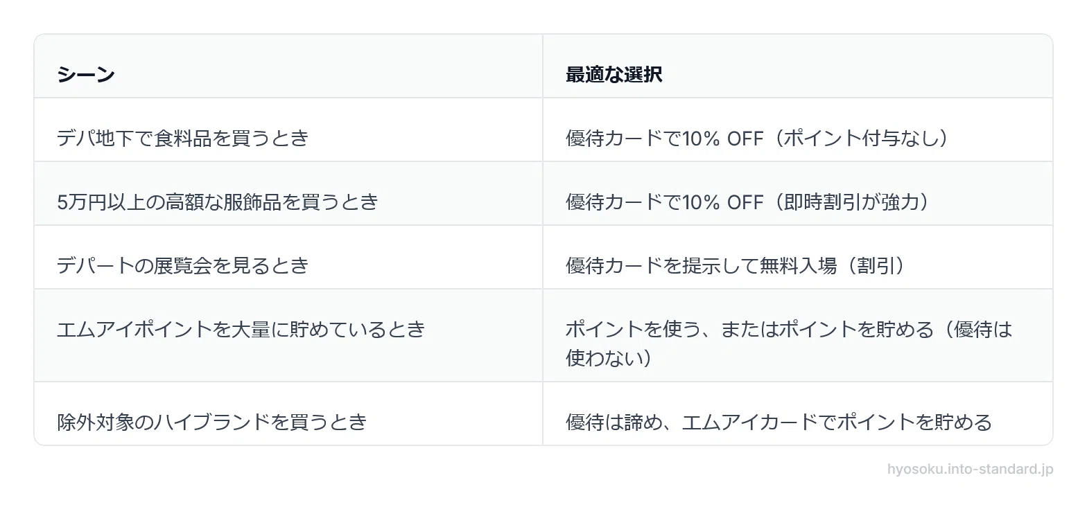 三越伊勢丹の株主優待カードでデパ地下・デパコスも10%OFF！賢い使い方