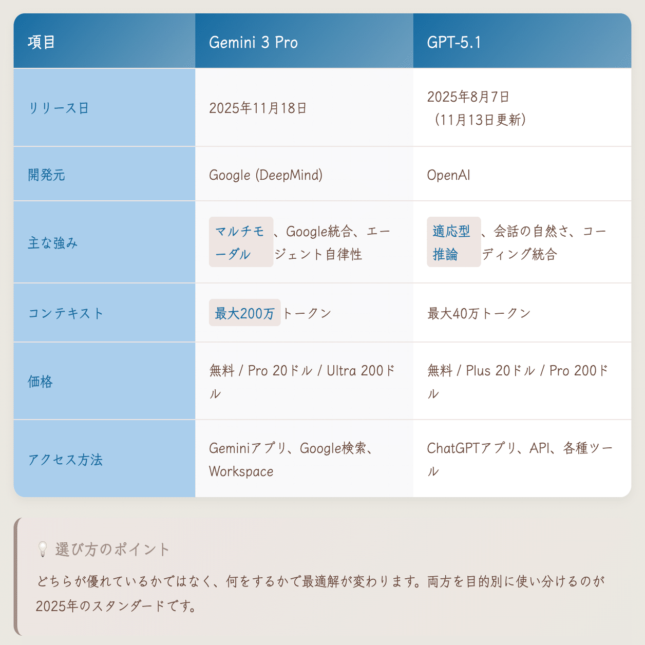 Gemini 3とGPT-5、どう使い分ける？マーケター視点の