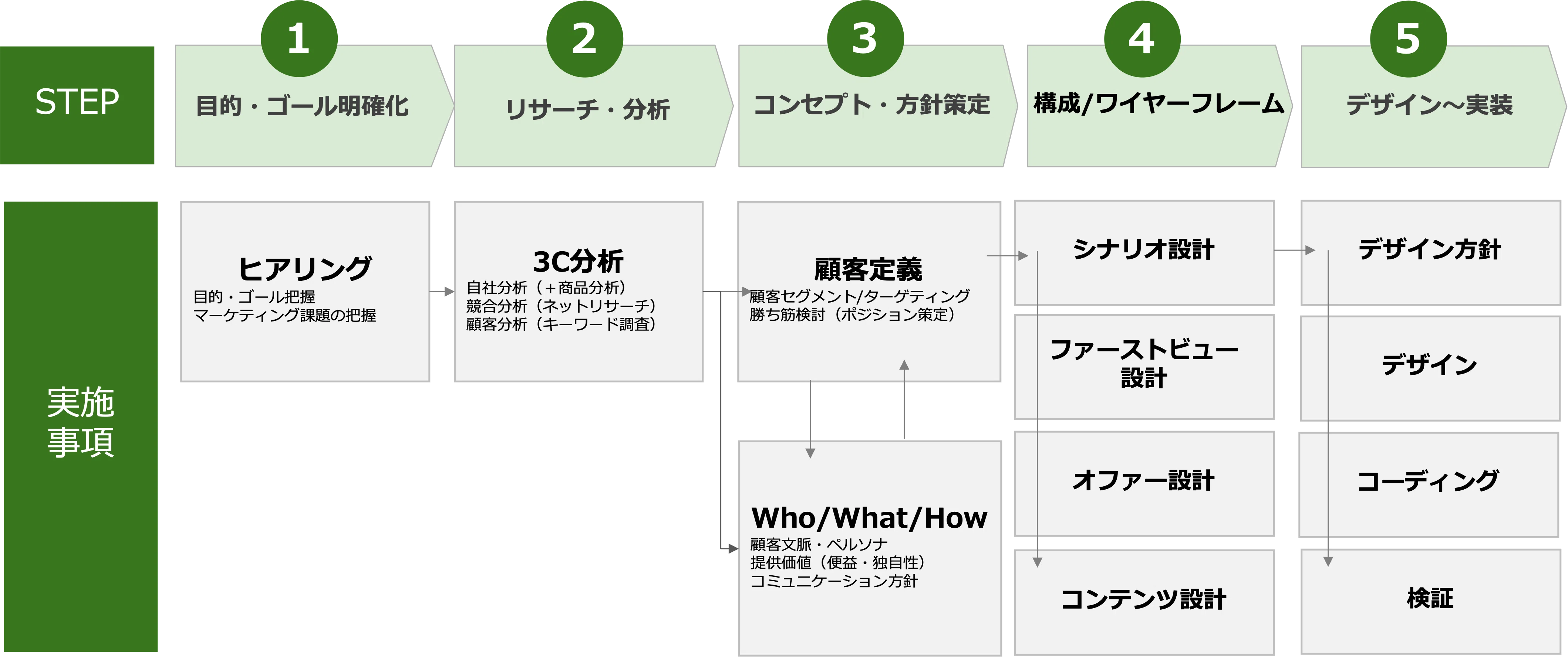 有料級】売れるLP制作の完全ガイドブック-初心者でも成果が出る5
