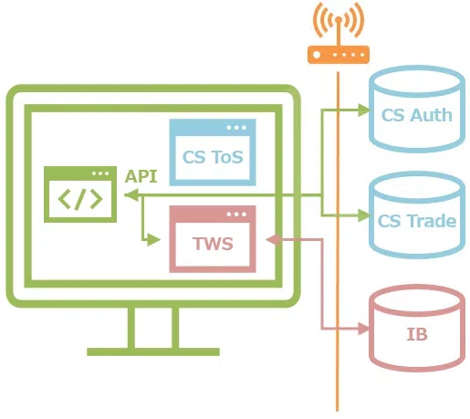 TWS APIアップグレードの舞台裏と失敗｜さーよん