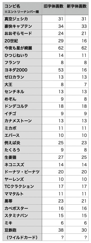 姓名判断だけでM-1優勝を当てたい！】〜準決30組の画数から、決勝10組