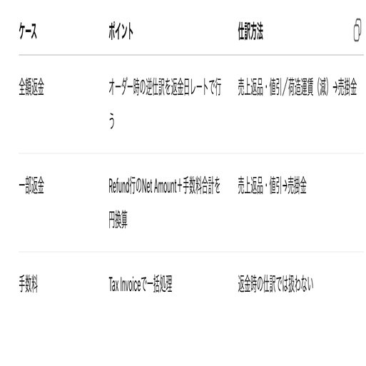 取引返金分 12 【返品・返金】eBayで返品があったときの仕訳は？全額・一部返金
