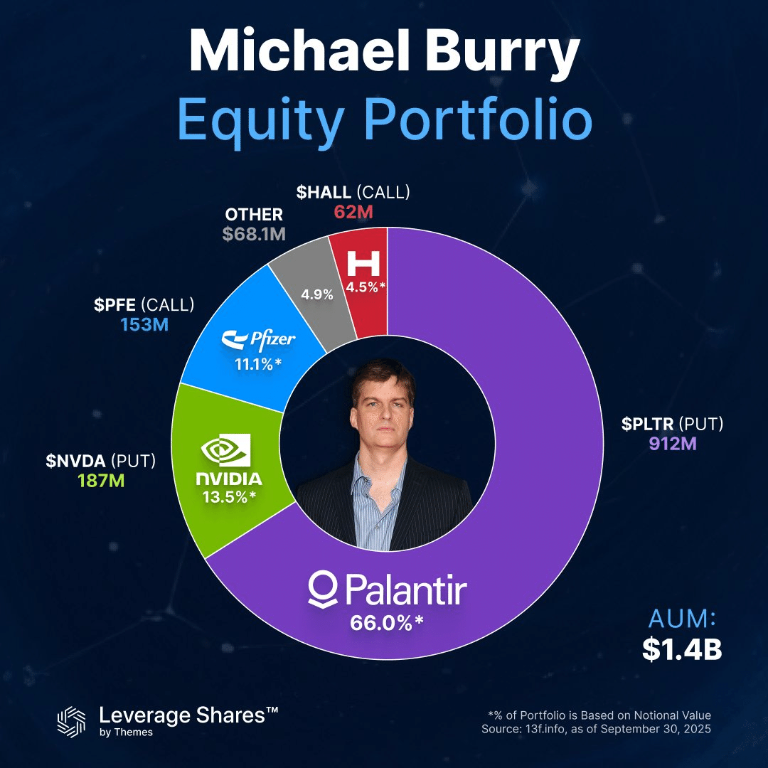 AIバブルを読み違えた“空売りの帝王”マイケル・バーリ、痛恨の大誤算。運用失敗でファンド閉鎖へ｜GPTaroh
