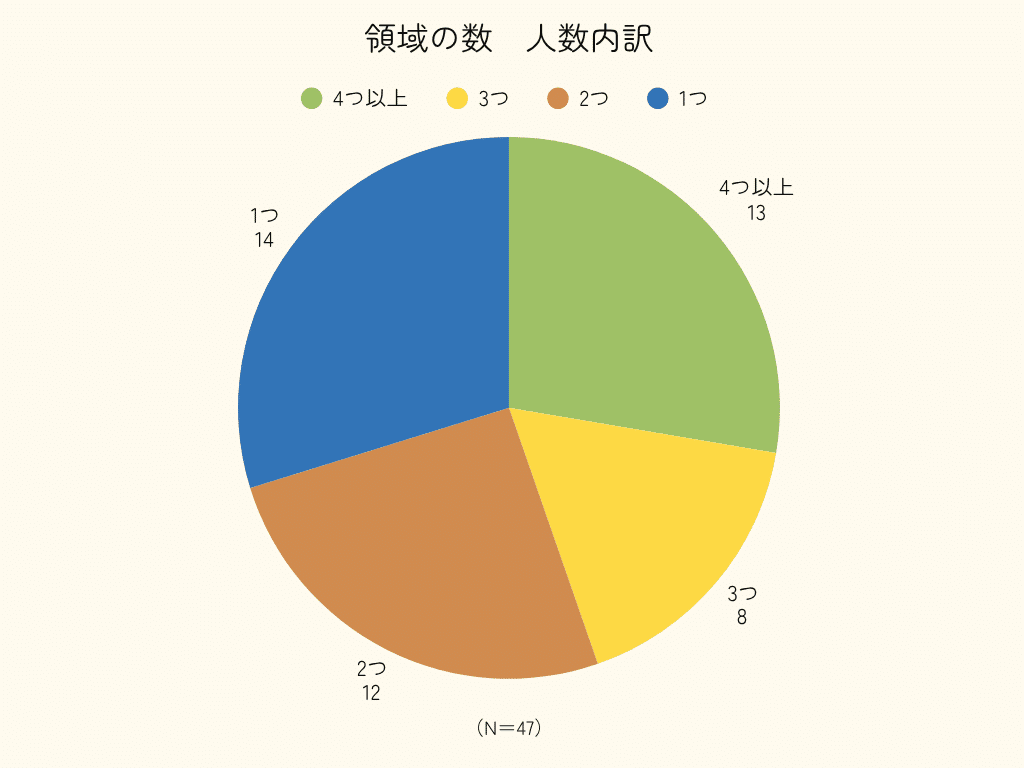 凸凹は個性。テオリア社員の認知機能の得意不得意をチェックしてみた
