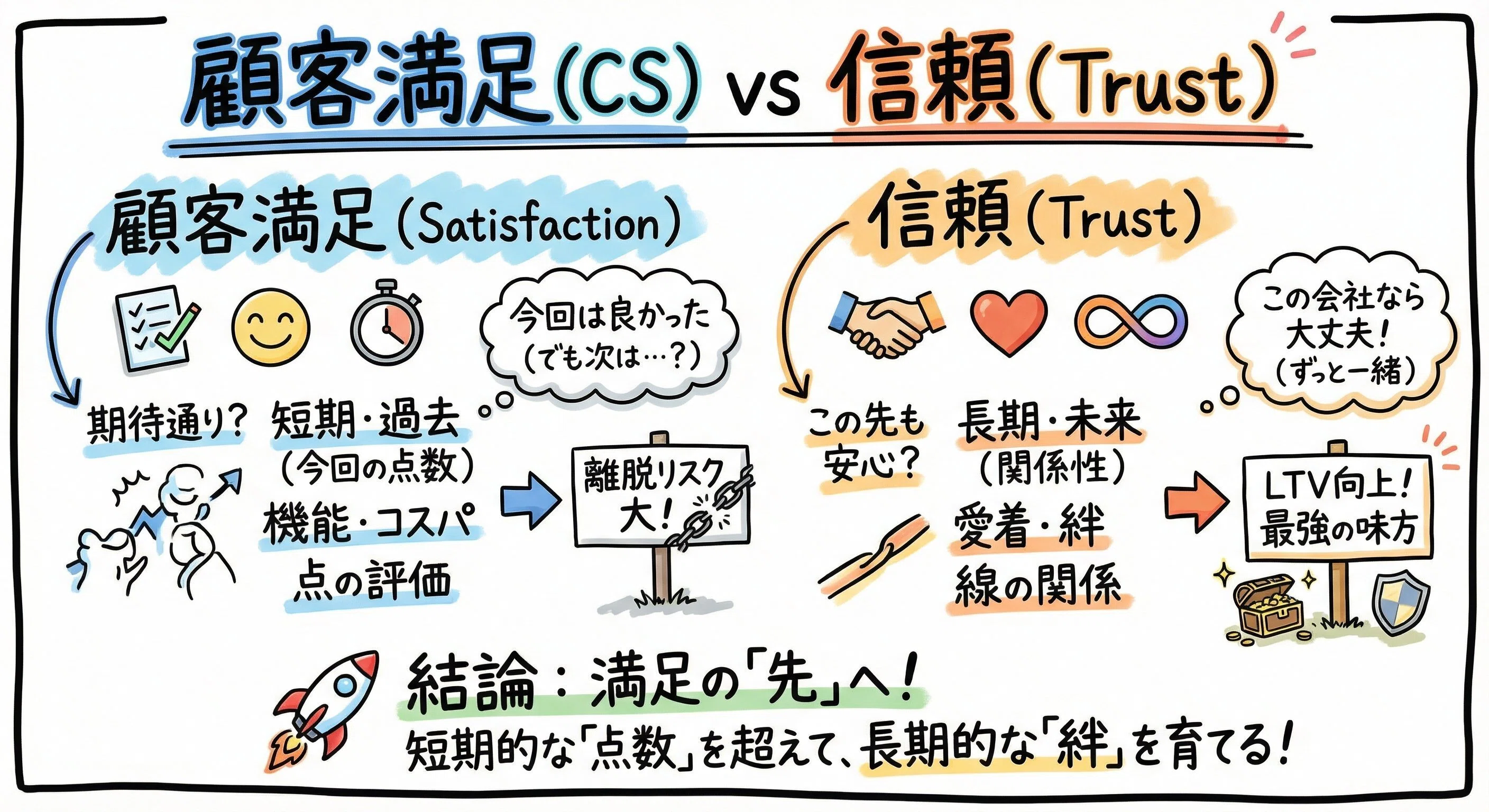 顧客満足と信頼はどう違う？似て非なる2つの認識｜黒田悠介