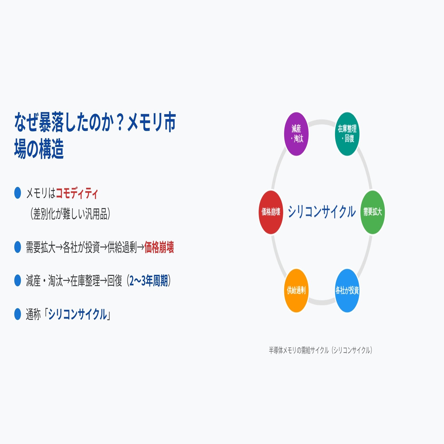 メモリ株の罠～サンディスク株暴落から学ぶ市場循環の仕組み～｜株式会社デボノ