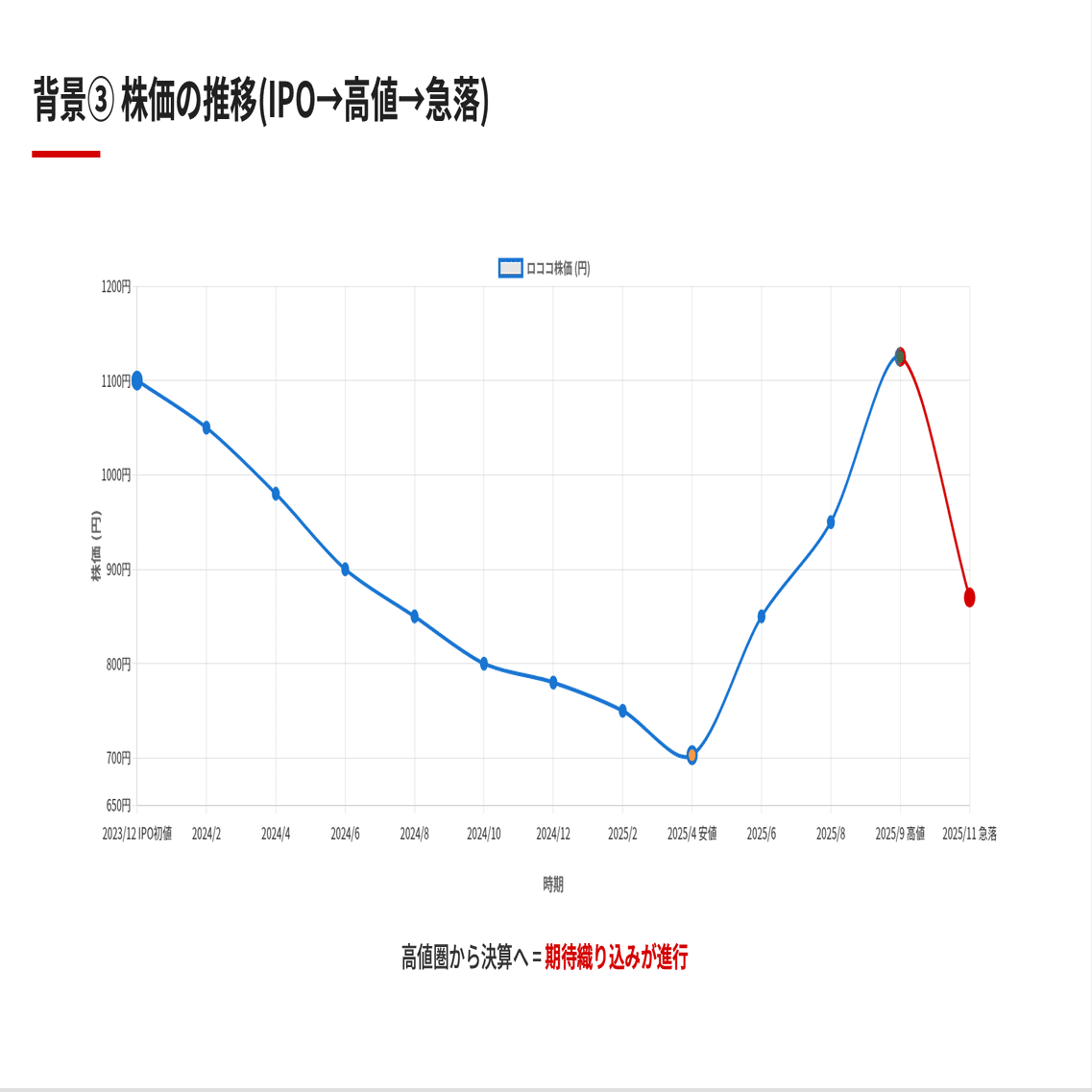数字は良いのに株価は下がる？ ロココ急落で明らかになった市場の