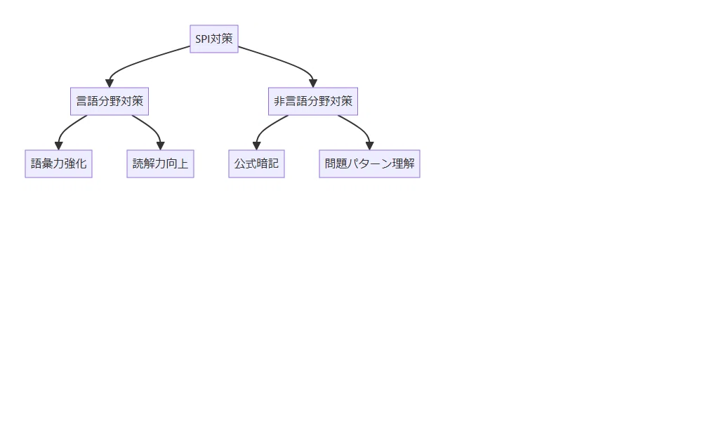 Distance Time Graphs Eexamples Complete Guide to SPI Preparation | Secure a Job Offer with Question ...