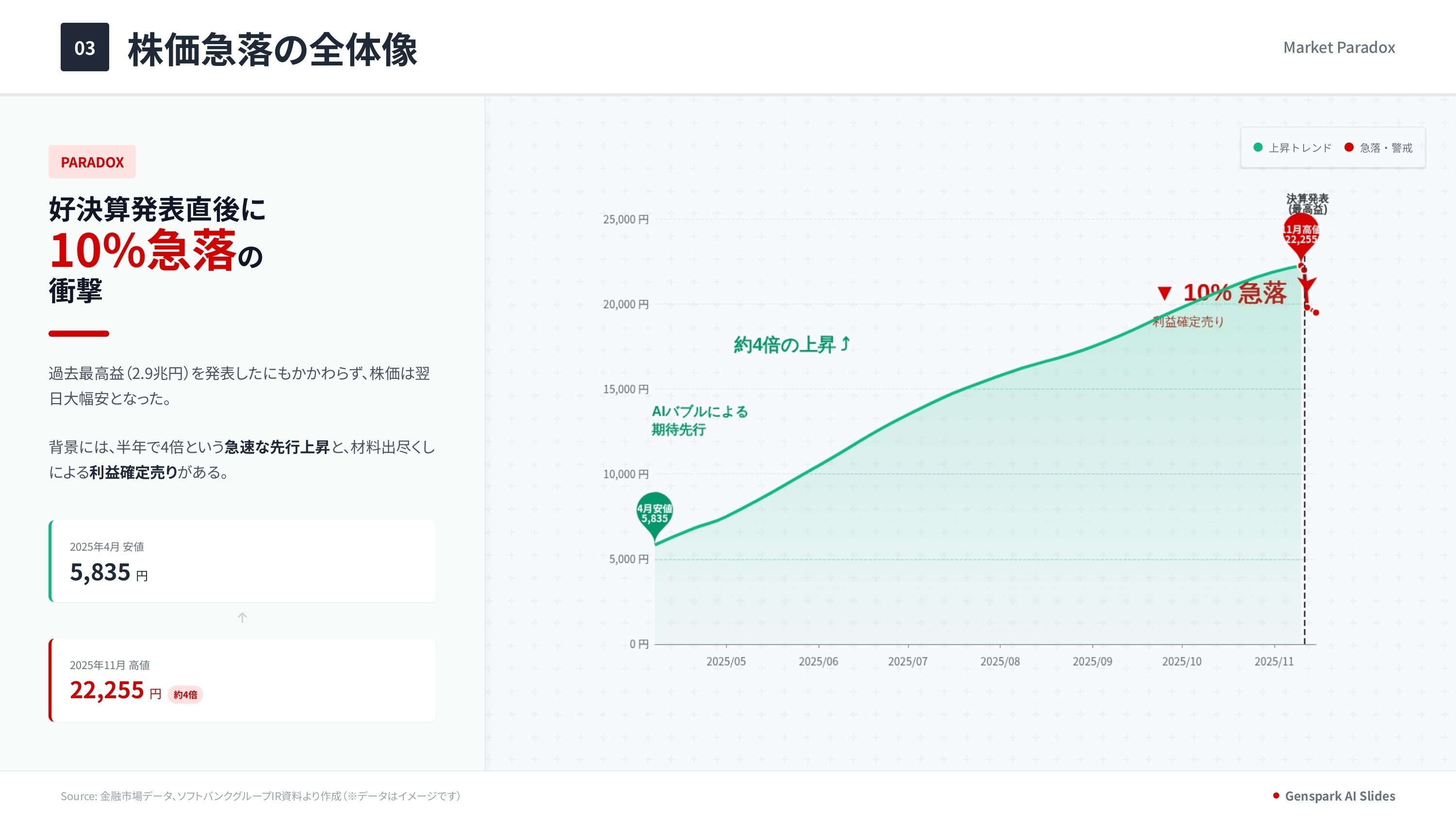 ソフトバンクグループの株価下落はなぜ起きたのか？過去最高益とAI巨大