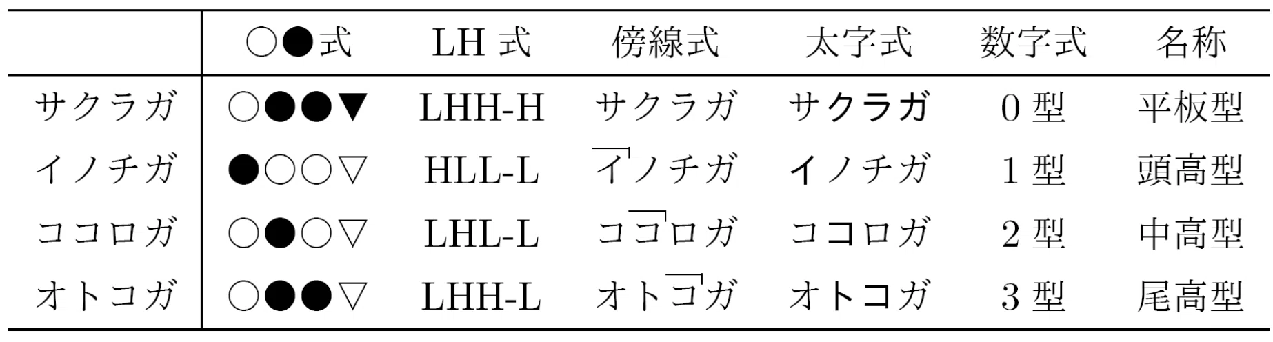 アクセントを見える化する【日国余滴】｜小学館辞書編集室「ことばの