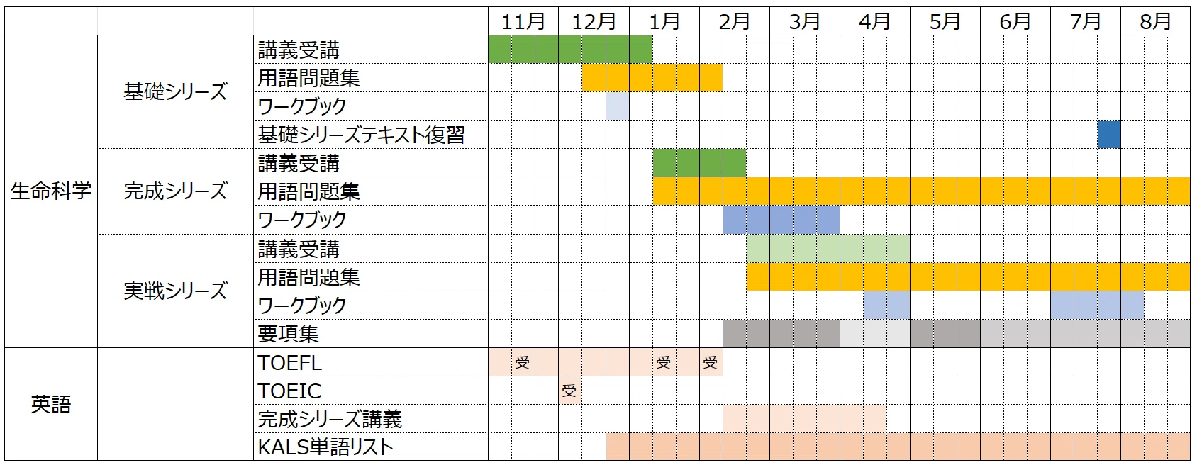 医学部学士編入試験 筆記対策 ② | 「復習」の技術ー短期間で成績を