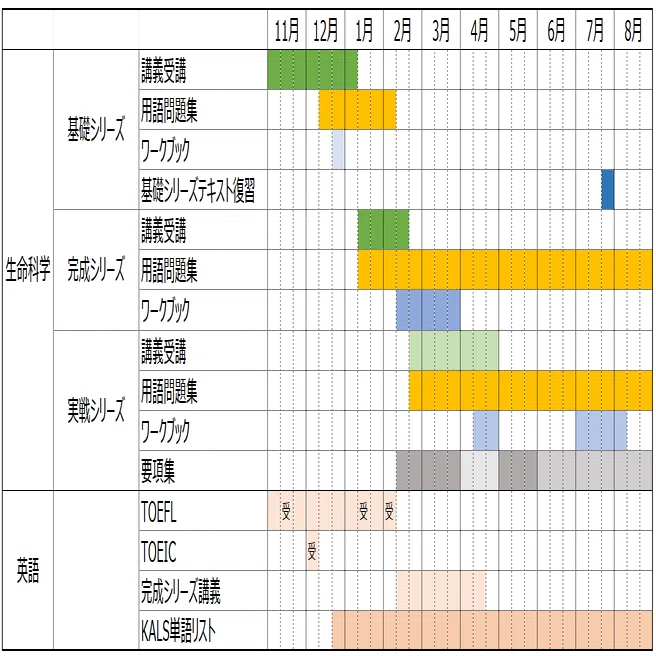 医学部学士編入試験 筆記対策 ② | 「復習」の技術ー短期間で成績を