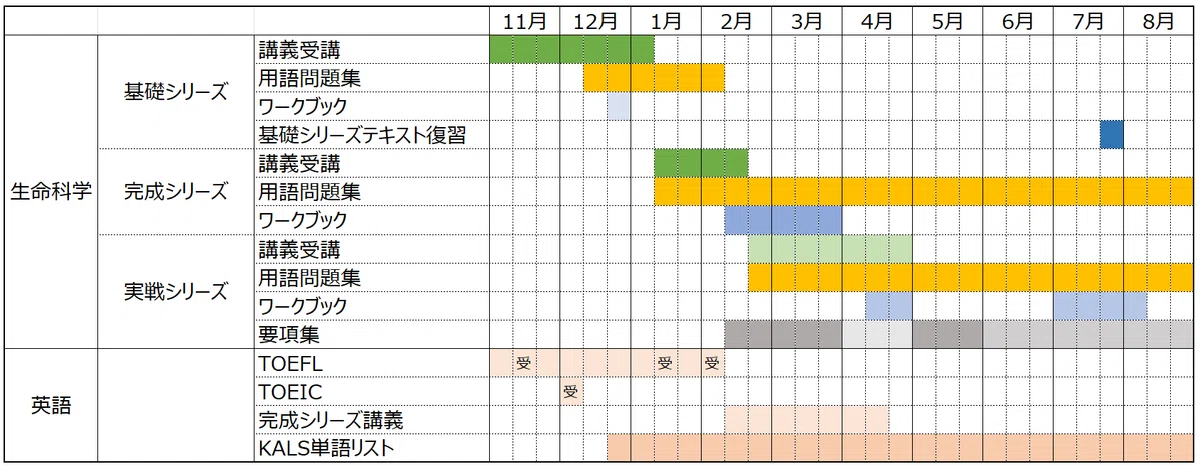 医学部学士編入試験 筆記対策 ② | 「復習」の技術ー短期間で成績を