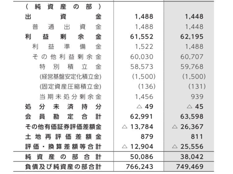 金融機関のディスクロージャー誌の読み方①｜yg_fstora