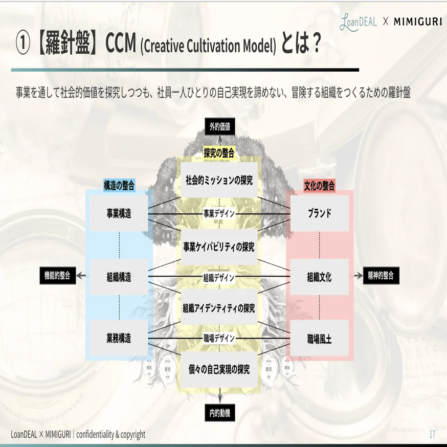 組織デザインと変革の見立て ─冒険する組織探究ラボDay2｜inoue
