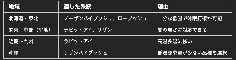ブルーベリー】4つの系統を知って失敗なし！ラビットアイ、サザンハイ