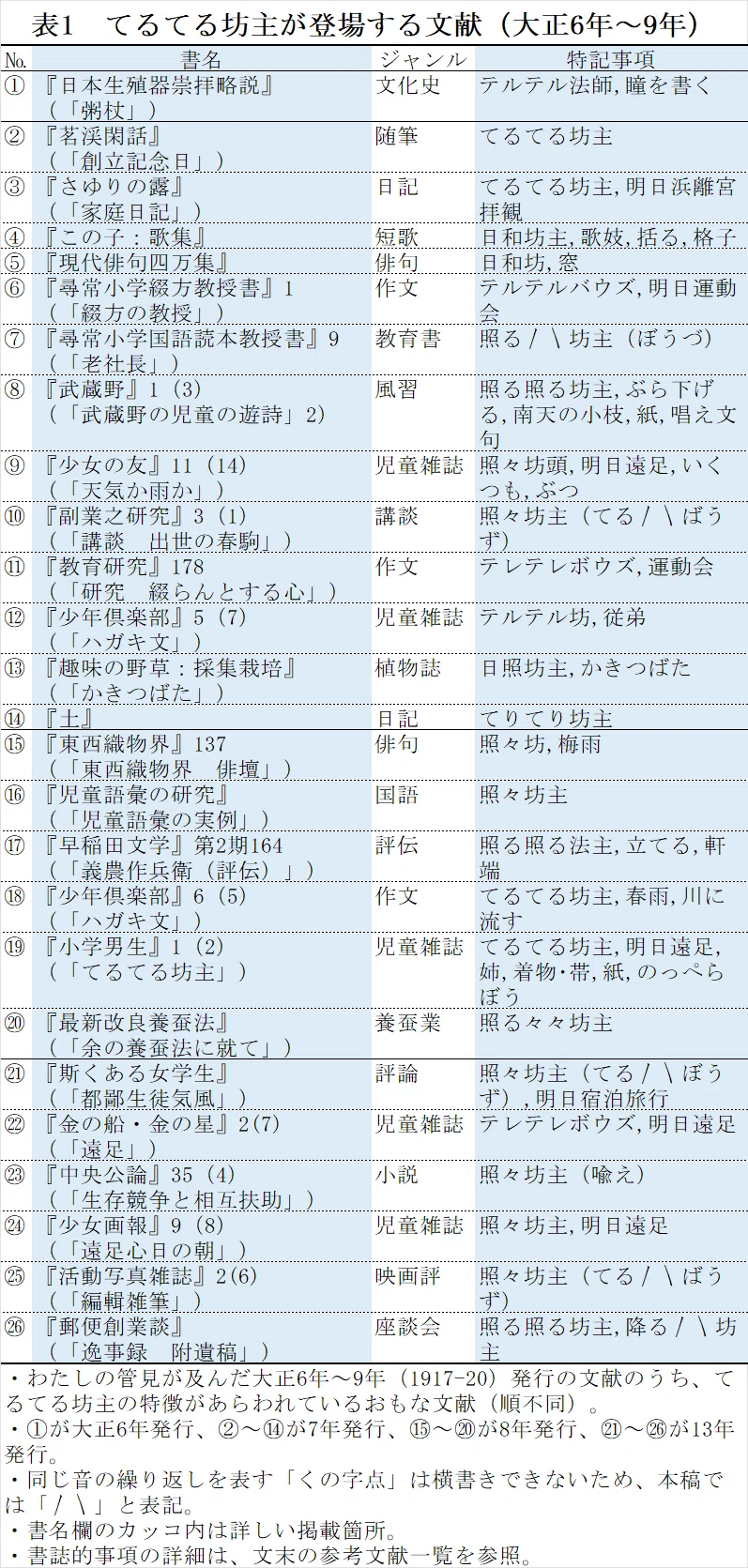 大正6年～9年のてるてる坊主【てるてるmemo#49】｜てるてる坊主研究所
