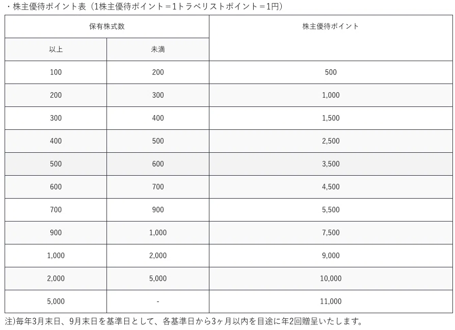 36000円分 じげん 株主優待 トラベリストポイント 紙配送 ☆トラベリストポイント じげん 株主優待 36000ポイント トップ | じ