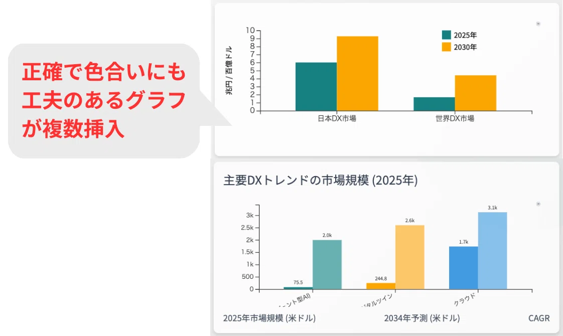 市場規模などの数値データはグラフ化され、視認性が高い