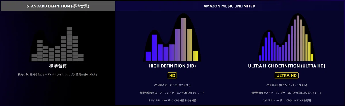 高音質(Lossless・Ultra HD)が追加料金なし