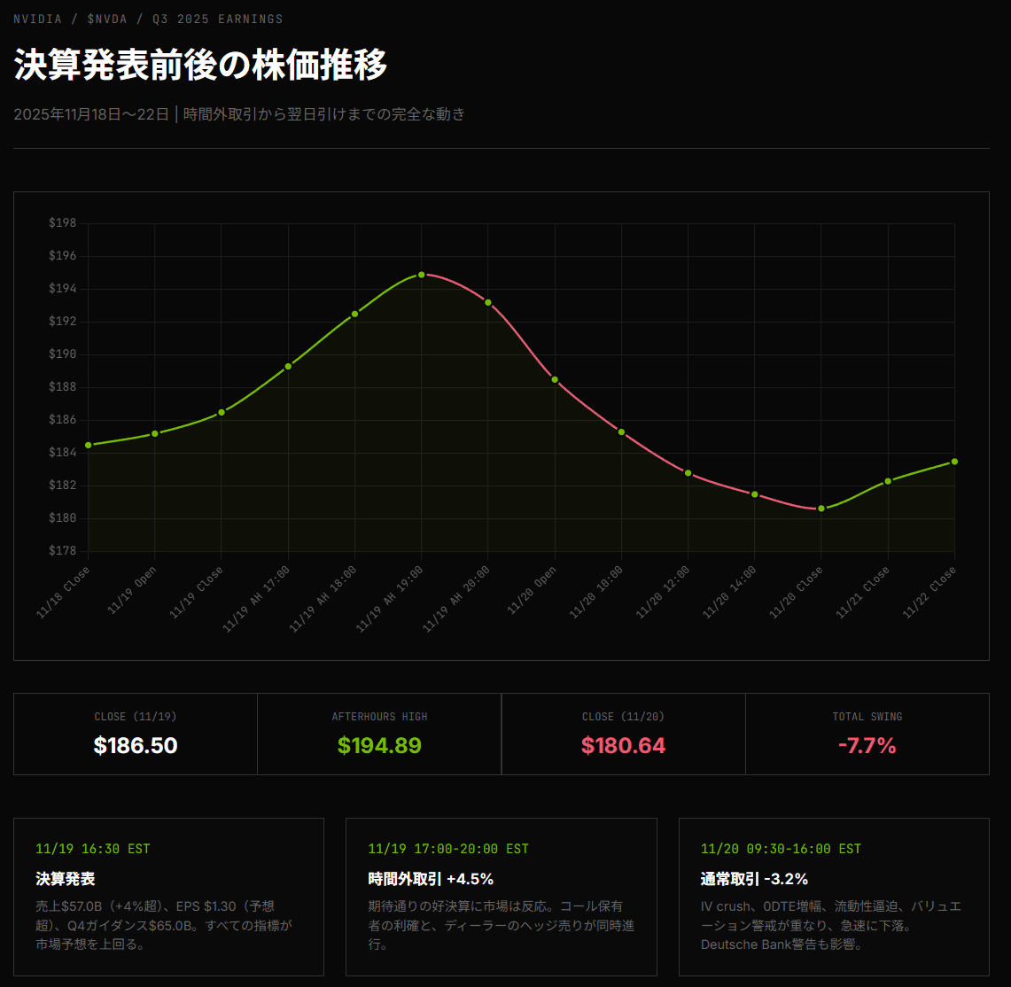 完璧な決算を出したNVIDIAがなぜ暴落？ ── 2025年11月20日、NVIDIAが